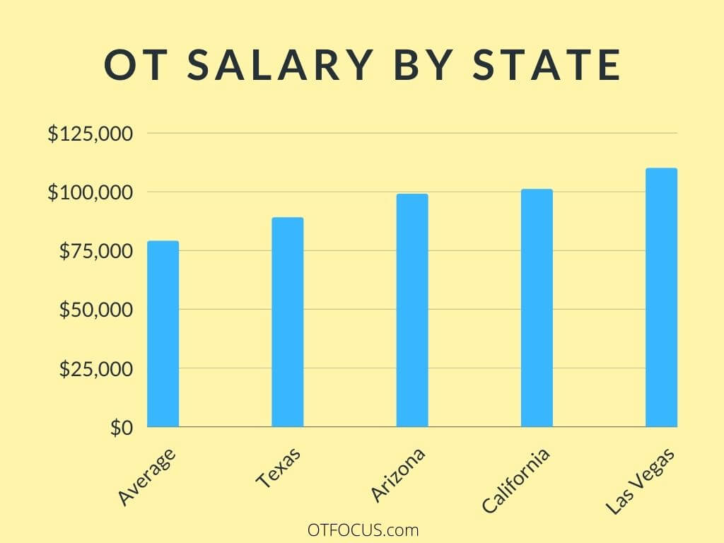 OT Salary by state